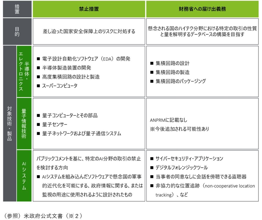 対外投資に関する米大統領令発令――対中ハイテク規制拡大 | DTFA